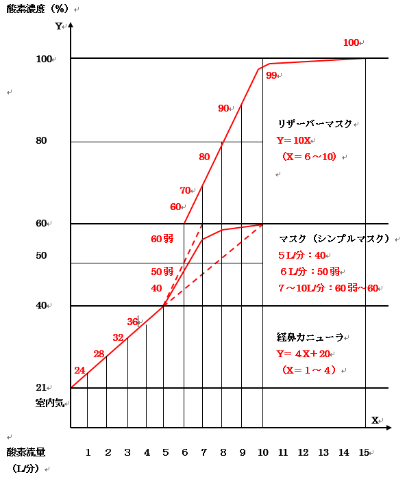 酸素濃度（FiO2：％）と酸素投与流量（L/分）