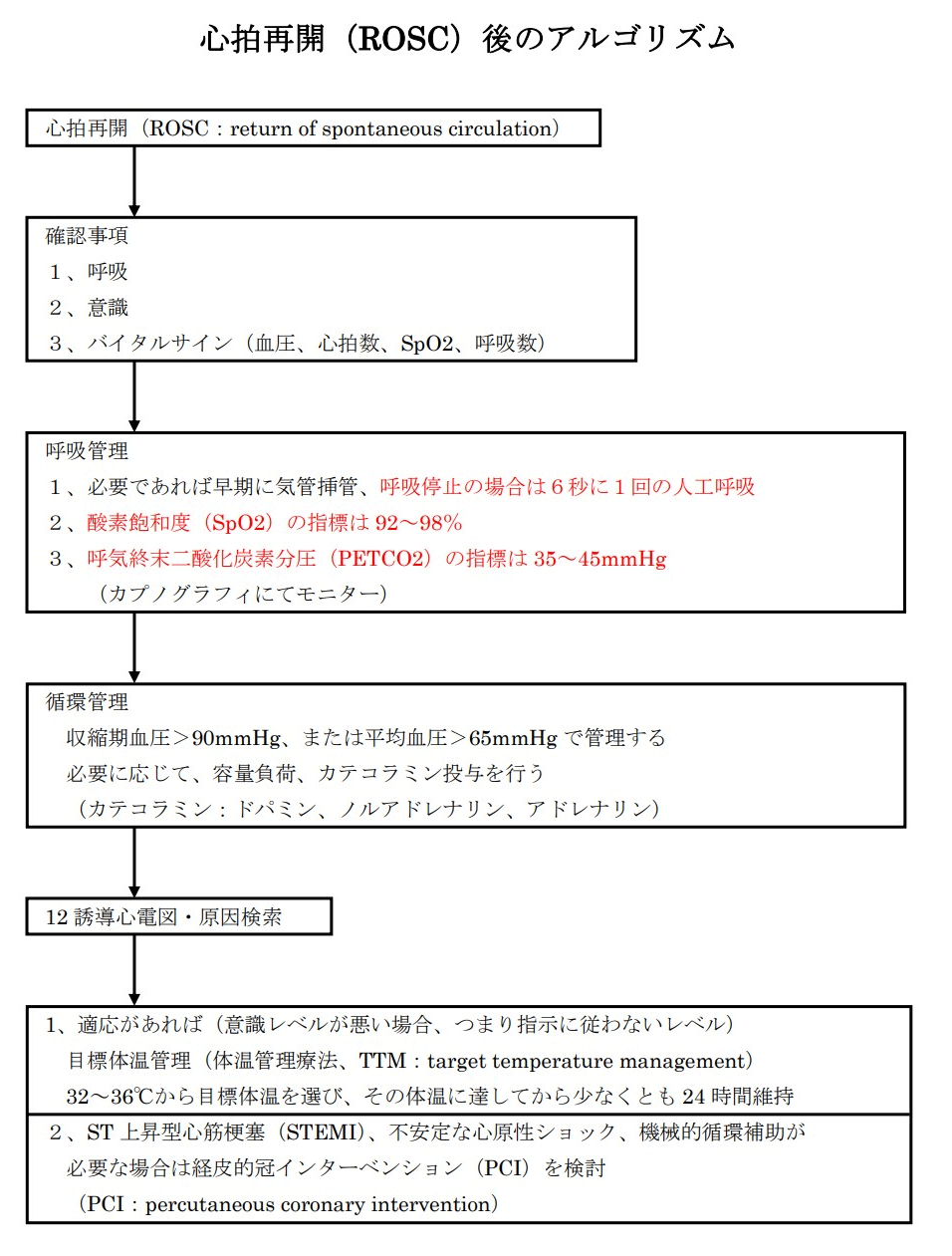 心拍再開（ROSC）後のアルゴリズム